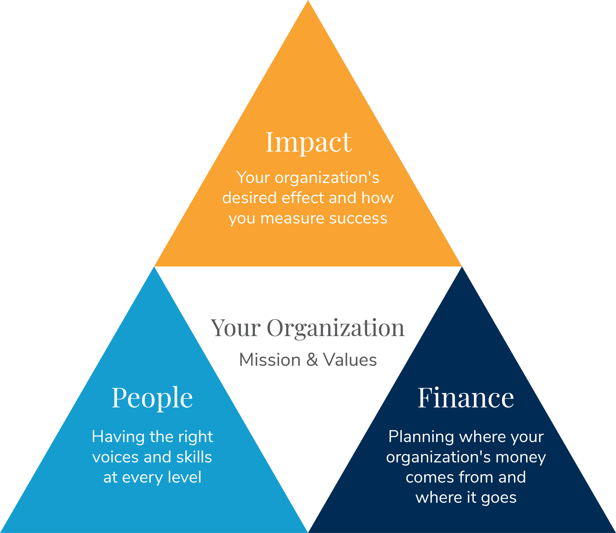 The Organizational Model: How to Stay Grounded and Adaptive